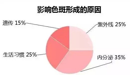 斑，是怎么出現(xiàn)的呢？！
