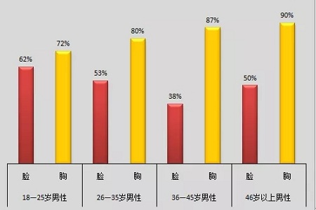 美萊實驗室：當(dāng)顏值遇上“胸”霸，男人一般都會怎么選？